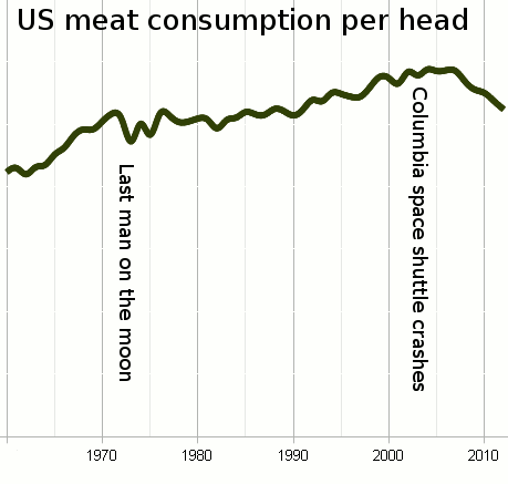 US meat consumption per head