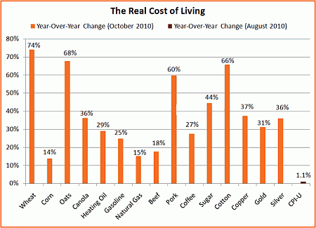 commodity prices