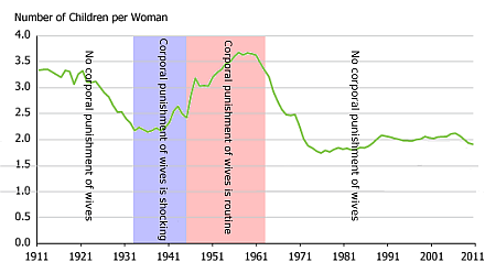 USA fertility and corporal punishment of wives